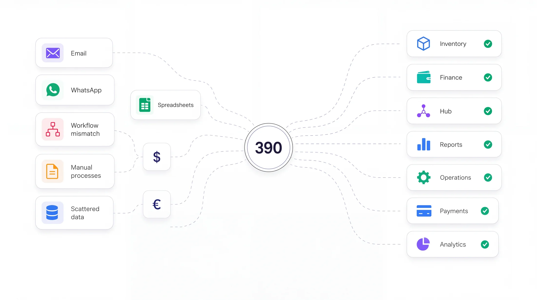 Manual information sources such as email, WhatsApp and spreadsheets, alongside the related business records organised in 390